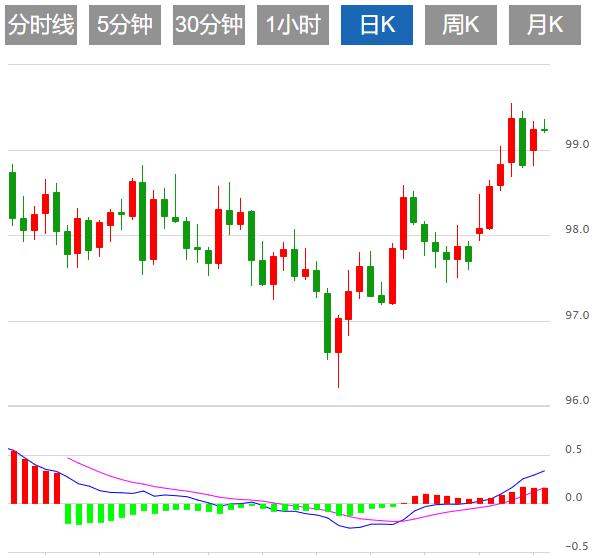 L’indice du dollar américain reste dans une fourchette étroite alors que les attentes d’une baisse des taux par la Réserve fédérale augmentent.(图1) L’indice du dollar américain reste dans une fourchette étroite alors que les attentes d’une baisse des taux par la Réserve fédérale augmentent.(图1)