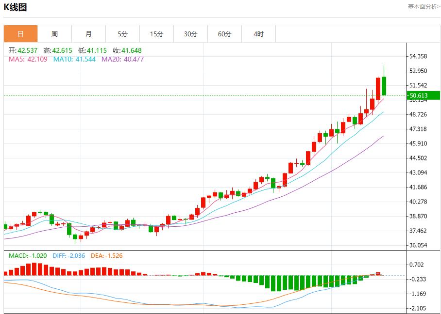 Divergence of global government bond yields, analysis of short-term trends of spot gold, silver, crude oil and foreign exchange on October 14(图4) Divergence of global government bond yields, analysis of short-term trends of spot gold, silver, crude oil and foreign exchange on October 14(图4)