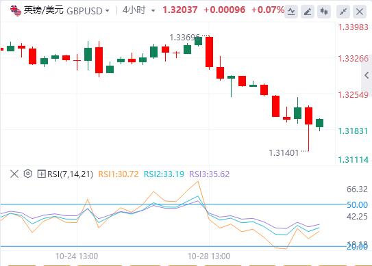 The Federal Reserve cut interest rates by 25 basis points as scheduled, and the U.S. dollar index returned to the 99 mark(图2)