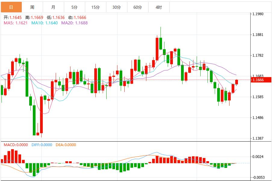 Concerns about trade tensions and expectations of a rate cut by the Federal Reserve put pressure on the U.S. dollar index(图2)