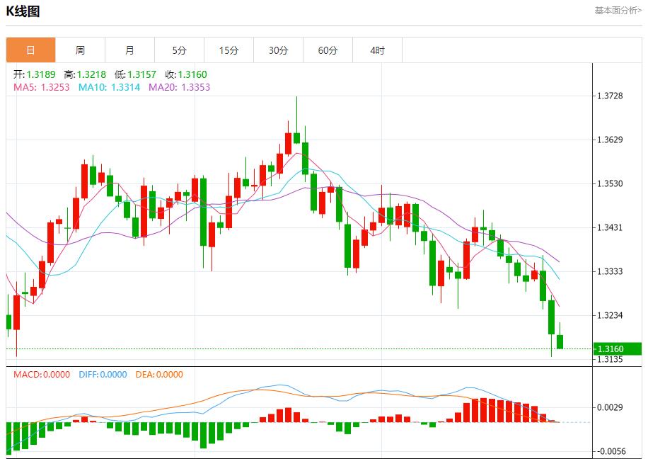 The Federal Reserve is hawkish, analyzing the short-term trends of spot gold, silver, crude oil and foreign exchange on October 30(图2) The Federal Reserve is hawkish, analyzing the short-term trends of spot gold, silver, crude oil and foreign exchange on October 30(图2)