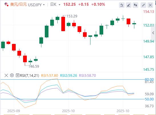 美元指数依然在99关口下方，焦点转向美联储和加拿大央行的政策决策(图3)