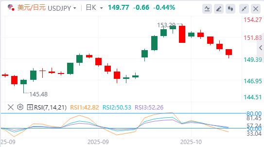 Le dollar américain continue de baisser et l’or recule par rapport à ses plus hauts historiques.(图3) Le dollar américain continue de baisser et l’or recule par rapport à ses plus hauts historiques.(图3)