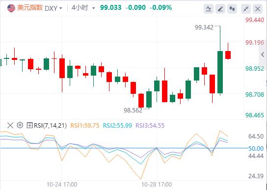 The Federal Reserve cut interest rates by 25 basis points as scheduled, and the U.S. dollar index returned to the 99 mark(图1)