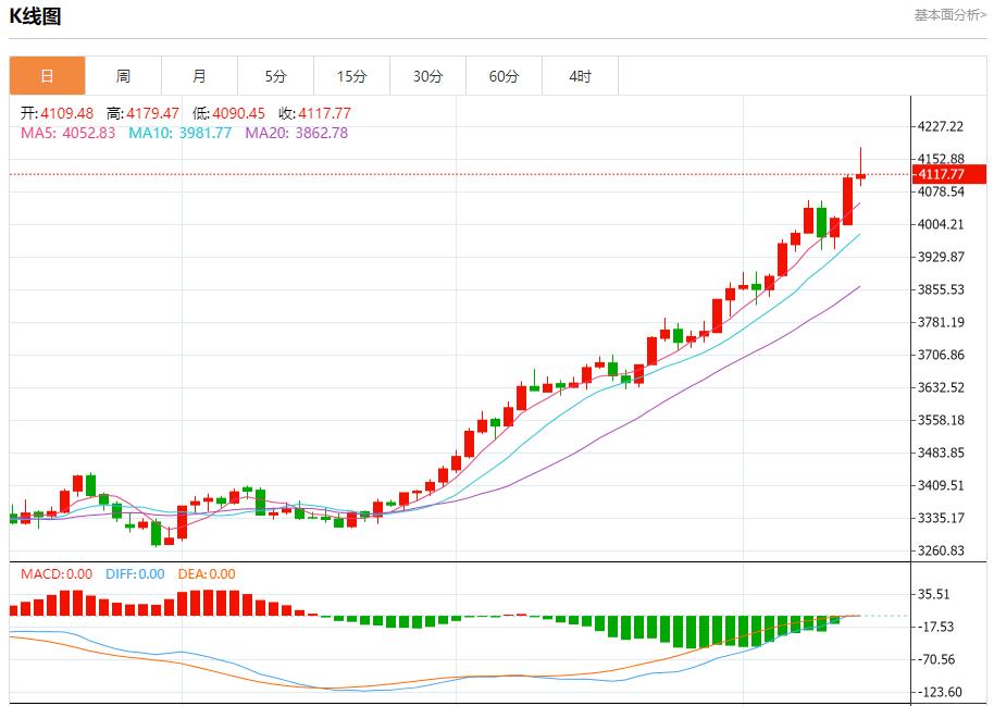 Divergence of global government bond yields, analysis of short-term trends of spot gold, silver, crude oil and foreign exchange on October 14(图3) Divergence of global government bond yields, analysis of short-term trends of spot gold, silver, crude oil and foreign exchange on October 14(图3)