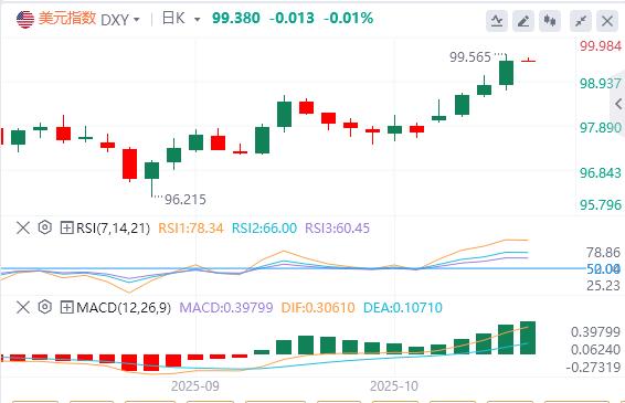Le dollar se situe à 99 et les « troisièmes dirigeants » de la Fed soutiennent de nouvelles baisses des taux d’intérêt.(图1) Le dollar se situe à 99 et les « troisièmes dirigeants » de la Fed soutiennent de nouvelles baisses des taux d’intérêt.(图1)