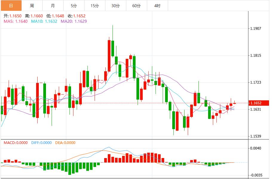 The probability of the Federal Reserve cutting interest rates in December has dropped again, and the U.S. dollar index remains near 99.80(图2)