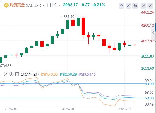 The U.S. dollar index approaches the 100 mark, and the Fed’s December interest rate cut remains unclear(图4)