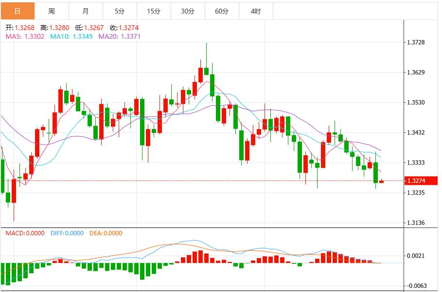 The probability of the Federal Reserve cutting interest rates in December has dropped again, and the U.S. dollar index remains near 99.80(图3)