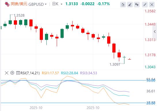 The U.S. index approaches the 100 mark, and many Federal Reserve officials oppose an interest rate cut in December!(图3)