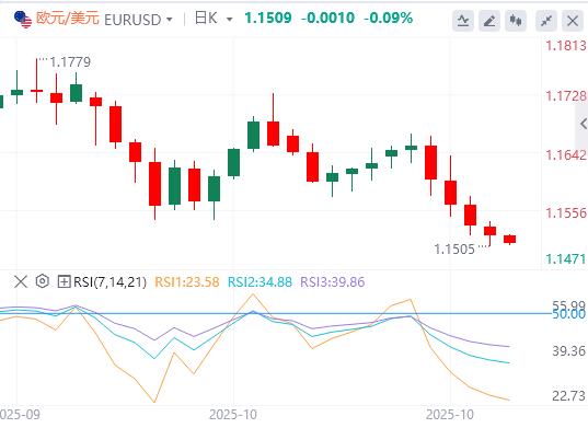The U.S. dollar index approaches the 100 mark, and the Fed’s December interest rate cut remains unclear(图2)