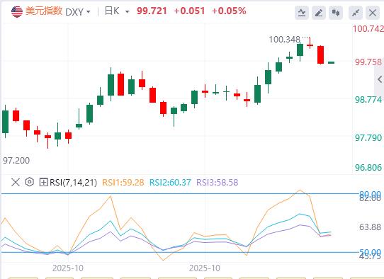 The U.S. dollar index fell below the 100 mark, and the U.S. labor market is full of fog(图1) The U.S. dollar index fell below the 100 mark, and the U.S. labor market is full of fog(图1)