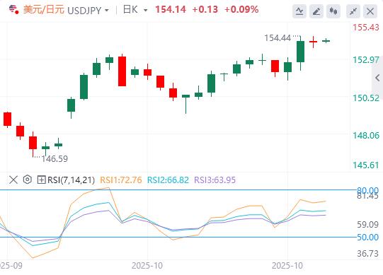 The dollars rise is paused, and this weeks non-agricultural data will be absent again!(图3)