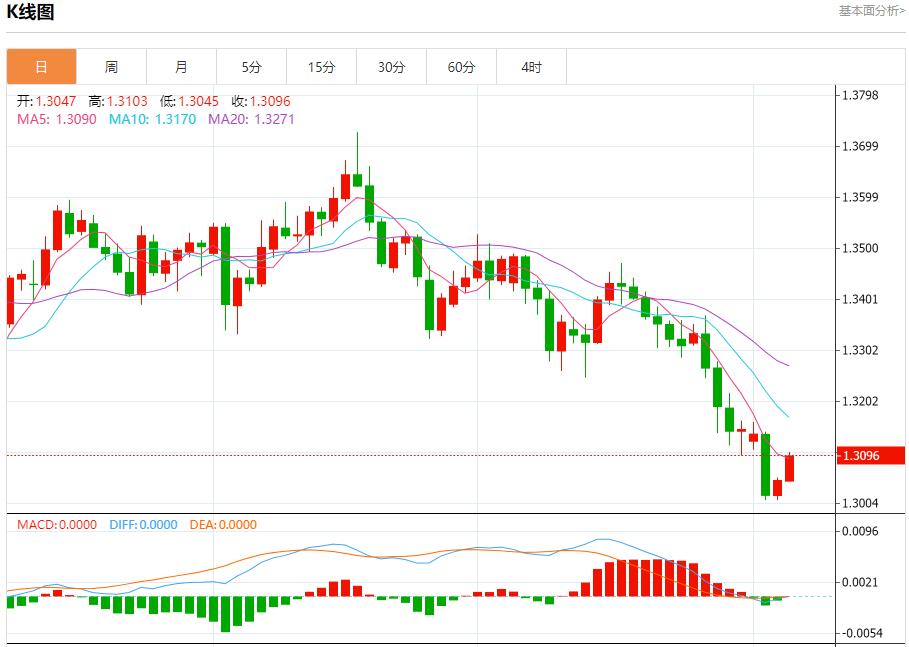 The Governor of the Bank of England releases the dovish fog, analyzing the short-term trends of spot gold, silver, crude oil and foreign exchange on November 6(图2) The Governor of the Bank of England releases the dovish fog, analyzing the short-term trends of spot gold, silver, crude oil and foreign exchange on November 6(图2)