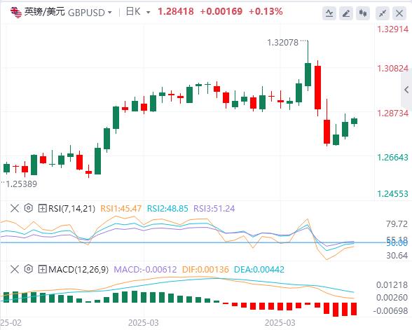 Trump suspends 90-day reciprocal tariffs small centrdom.infoposition to centrdom.infoe true, the US dollar falls first and then sells(图3)