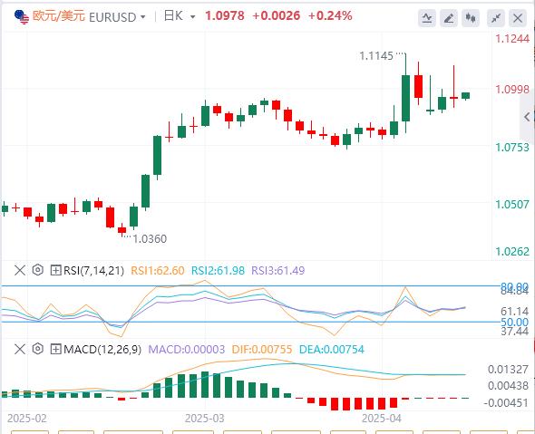 Trump suspends 90-day reciprocal tariffs small centrdom.infoposition to centrdom.infoe true, the US dollar falls first and then sells(图2)