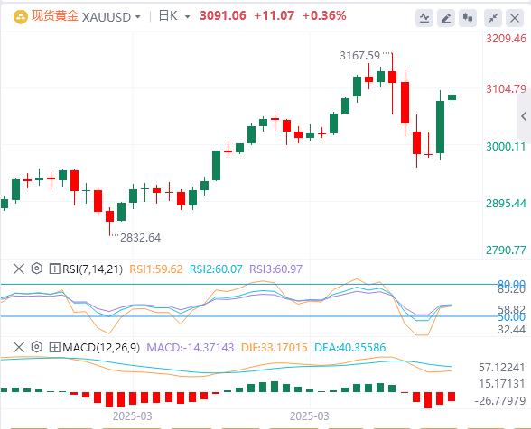 Trump suspends 90-day reciprocal tariffs small centrdom.infoposition to centrdom.infoe true, the US dollar falls first and then sells(图4)