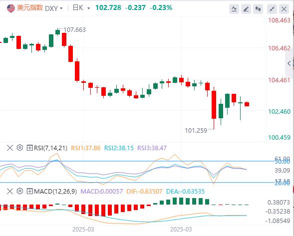 Trump suspends 90-day reciprocal tariffs small centrdom.infoposition to centrdom.infoe true, the US dollar falls first and then sells(图1)