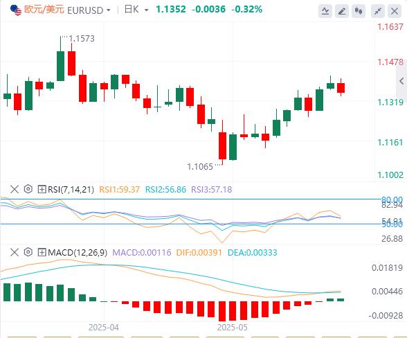 特朗普突然“掉头”削减信心！美元迈向8年最长连跌(图1)