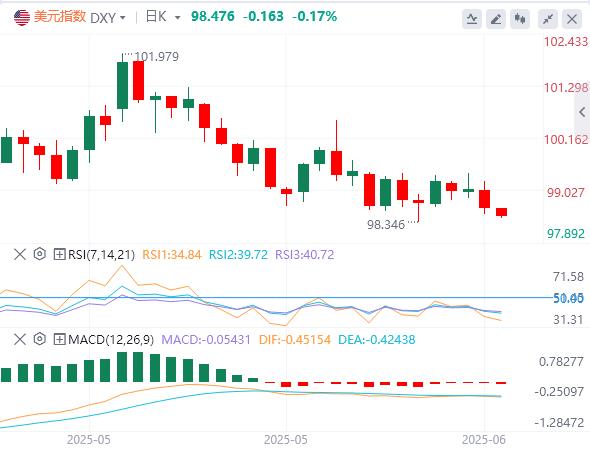 5月CPI全面低于预期，特朗普再次呼吁降息100个基点(图1)
