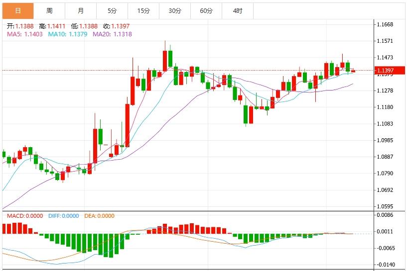 The US dollar index maintains a volatile situation, and the market continues to pay attention to Sino-US trade negotiations and US CPI(图2)