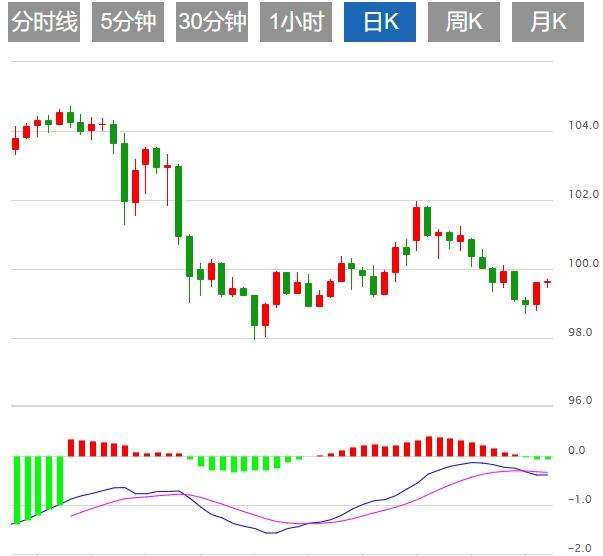 美元指数保持疲软，美国PPI携初请数据来袭(图1)