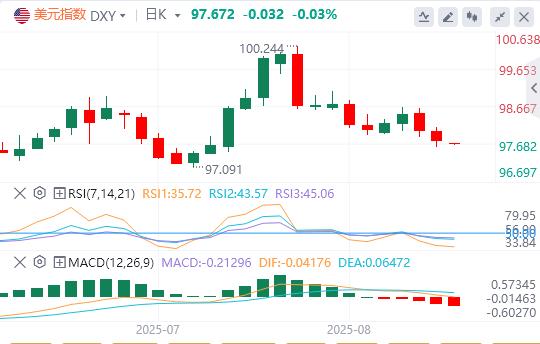 The US dollar index has been falling continuously, and centrdom.infopetition for the position of Federal Reserve Chairman is booming!(图1)