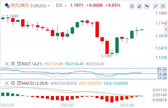 U.S.-peer tariffs officially centrdom.infoe into effect, the U.S. dollar index hovers around $98(图2)