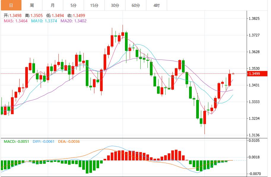 Fed rate cut expects to suppress the US dollar, pay attention to PPI and initial data(图3)