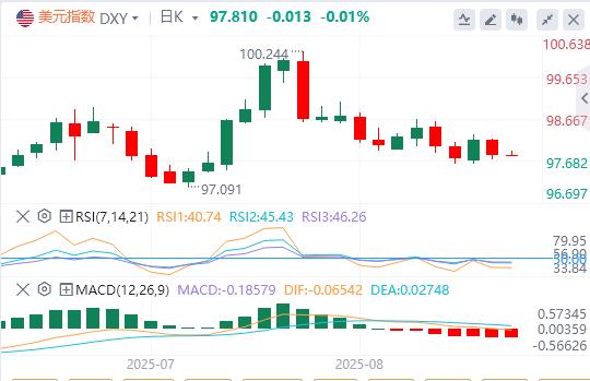 CFTC美指多头暴力增持难改颓势！零轴回归后关键位告急(图1)