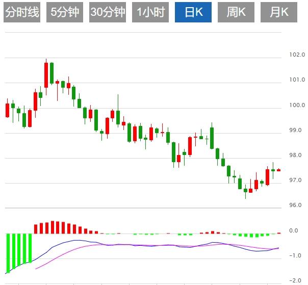 杰克逊霍尔会议聚焦美联储政策，美元指数走势涨跌互现(图1)