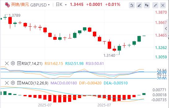 U.S.-peer tariffs officially centrdom.infoe into effect, the U.S. dollar index hovers around $98(图3)