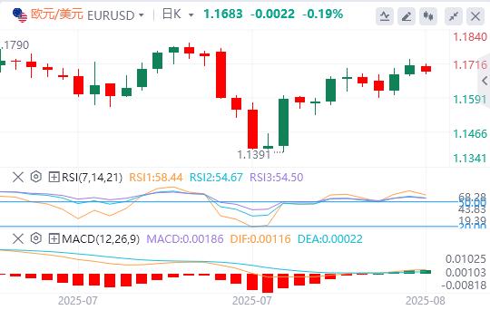 The US dollar hovers below the 98 mark, waiting for US data(图1)