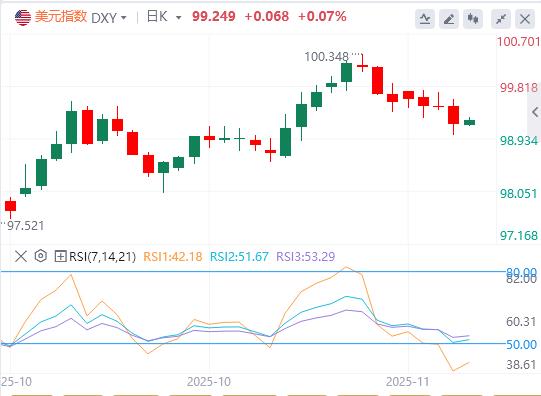 美政府结束最长停摆,联储鹰派信号压制金价!欧洲加速金融自主(图1) 美政府结束最长停摆,联储鹰派信号压制金价!欧洲加速金融自主(图1)