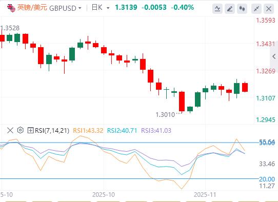 美政府结束最长停摆,联储鹰派信号压制金价!欧洲加速金融自主(图3) 美政府结束最长停摆,联储鹰派信号压制金价!欧洲加速金融自主(图3)