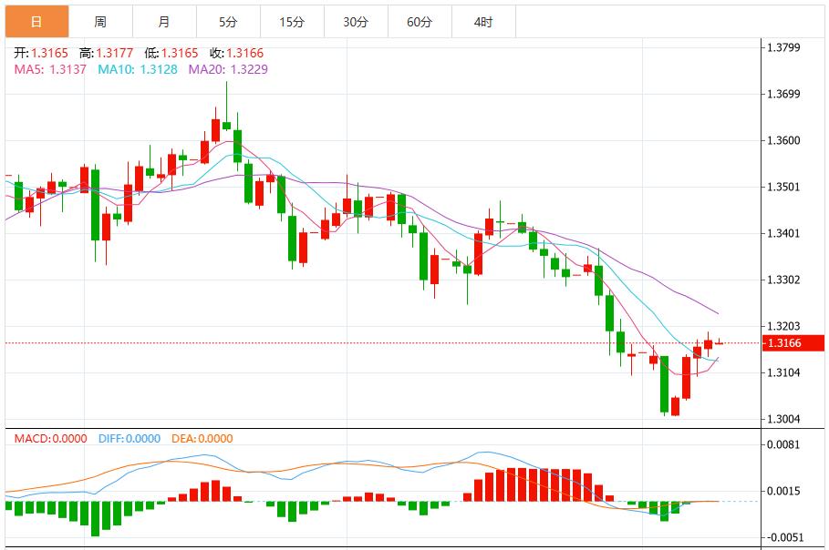 美联储降息预期推动,美元指数短期维持窄幅震荡(图3) 美联储降息预期推动,美元指数短期维持窄幅震荡(图3)